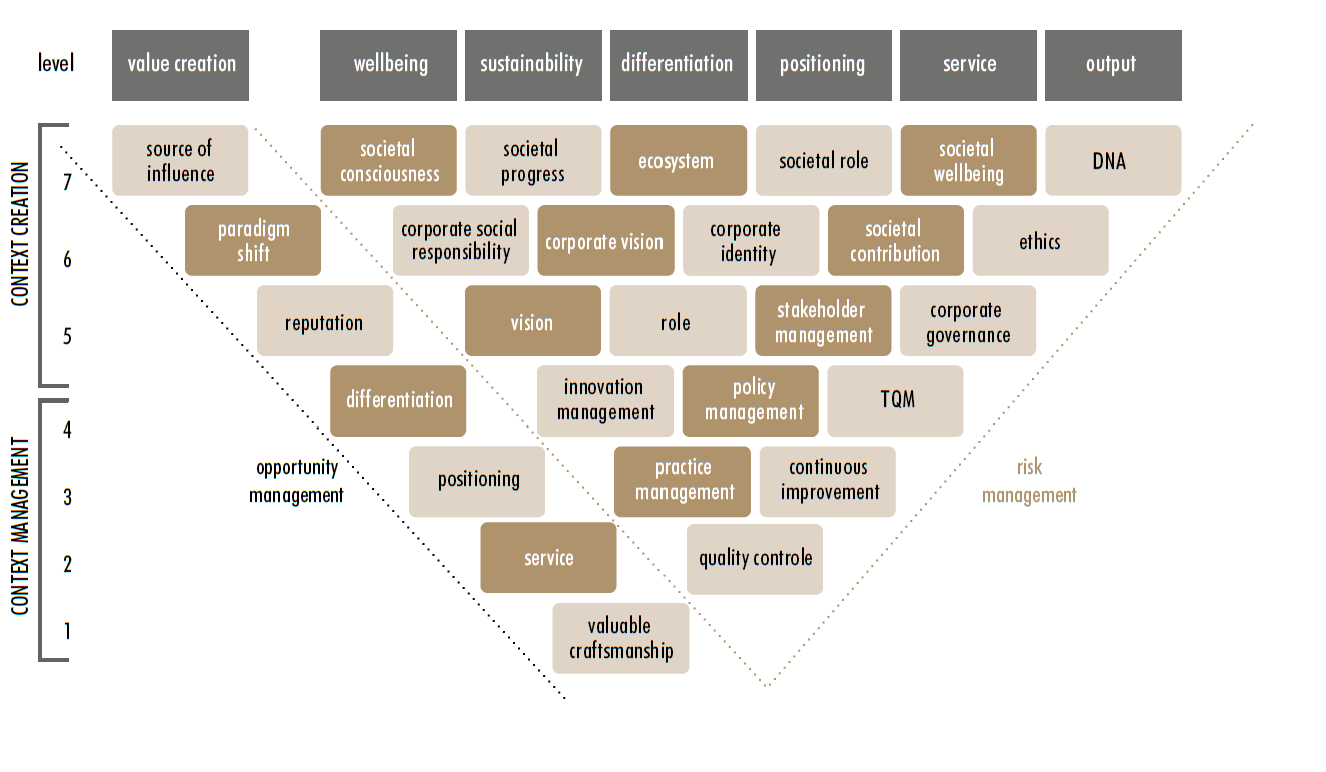 Strategy design VALPEO levels